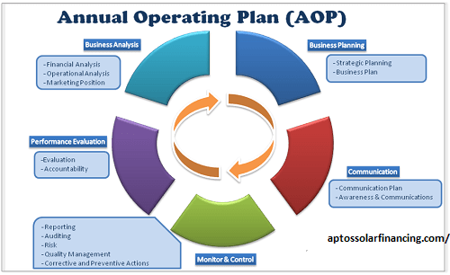 How does an annual operating plan (AOP) help a startup that is growing?